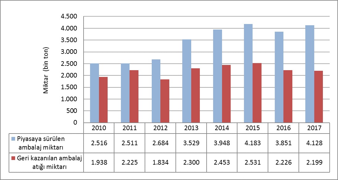 Ambalaj Atıkları Beyan Sistemine Göre Yıllar İtibariyle Piyasaya Sürülen Ambalaj Miktarı ve Geri Kazanılan Ambalaj Atığı Miktarı