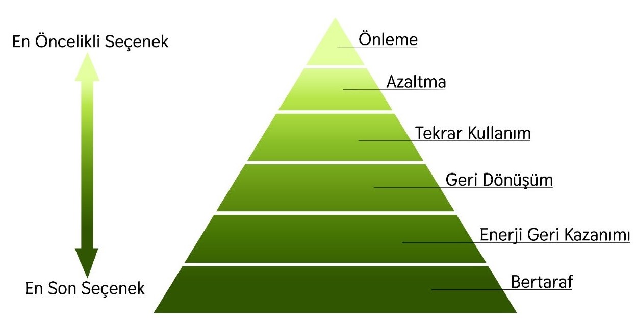 Atık Yönetimi Piramidi