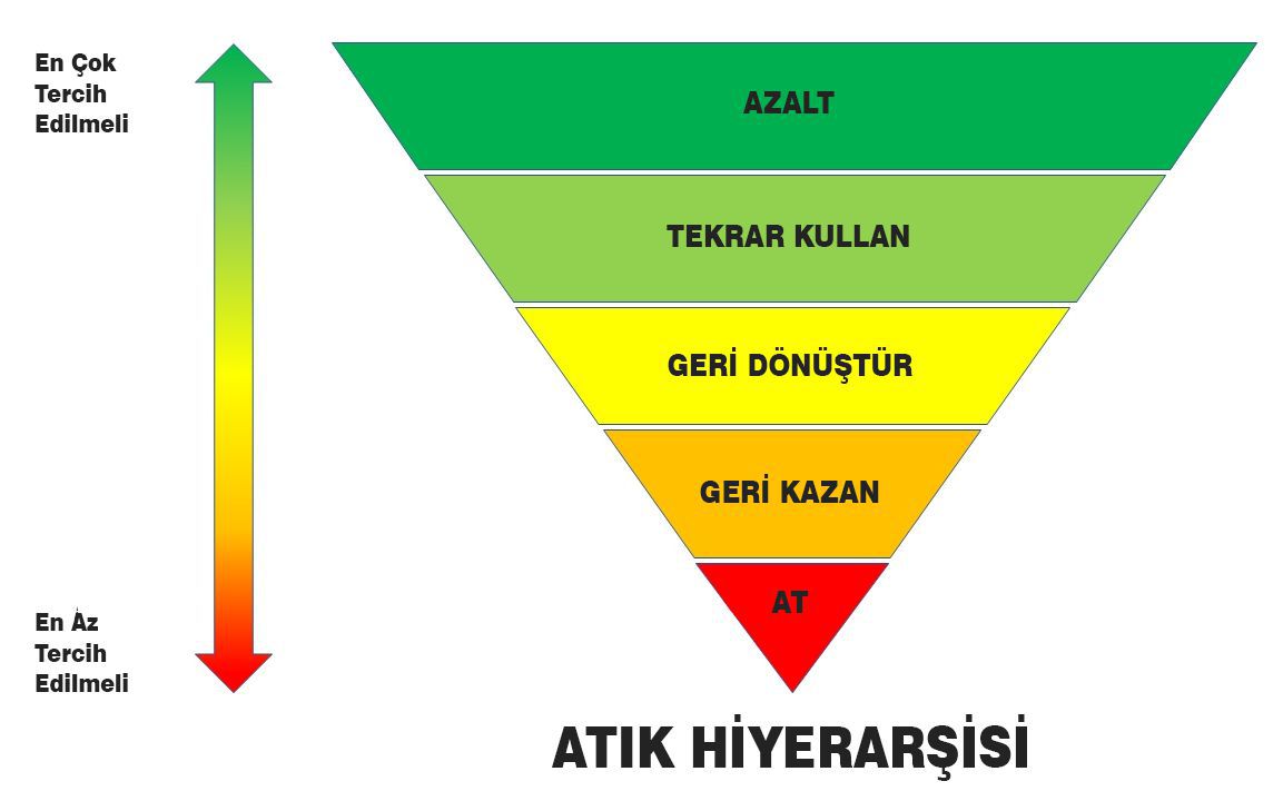 İleri dönüşüm atık hiyerarşi piramidi