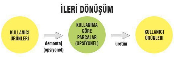 İleri dönüşüm şeması